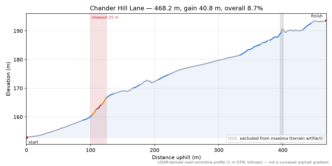 Chander Hill Lane elevation profile