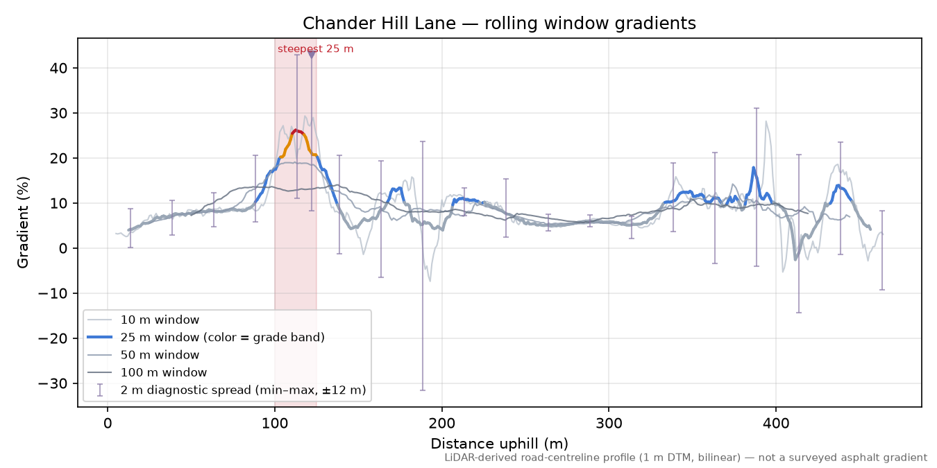 Chander Hill Lane rolling gradient profile
