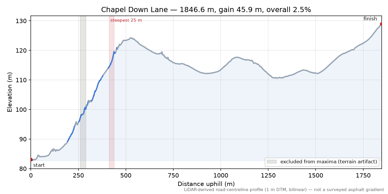Chapel Down Lane elevation profile