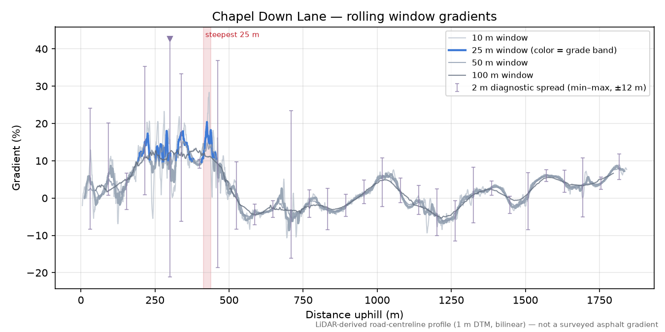 Chapel Down Lane rolling gradient profile
