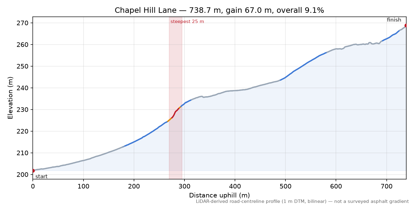 Chapel Hill Lane elevation profile