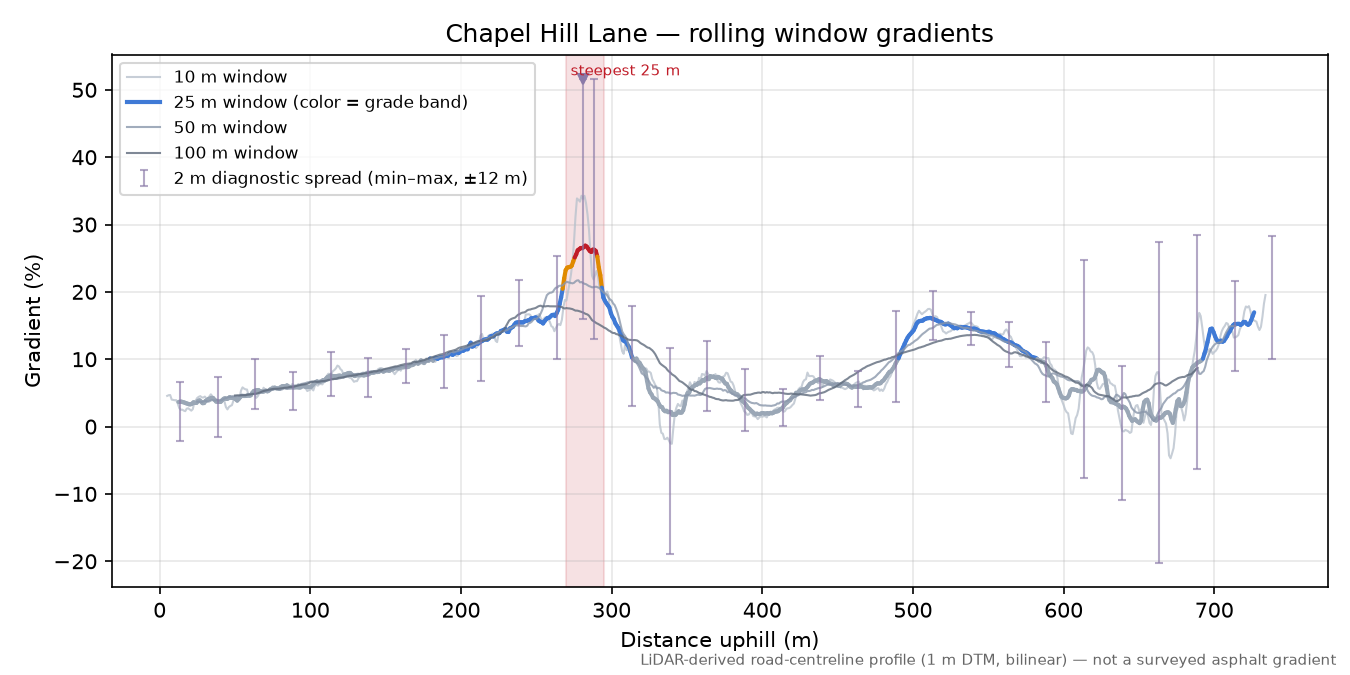 Chapel Hill Lane rolling gradient profile
