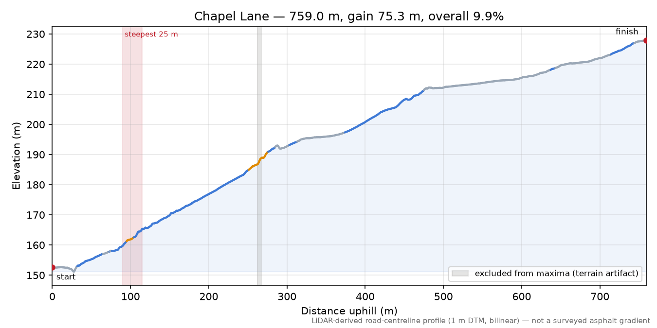 Chapel Lane elevation profile