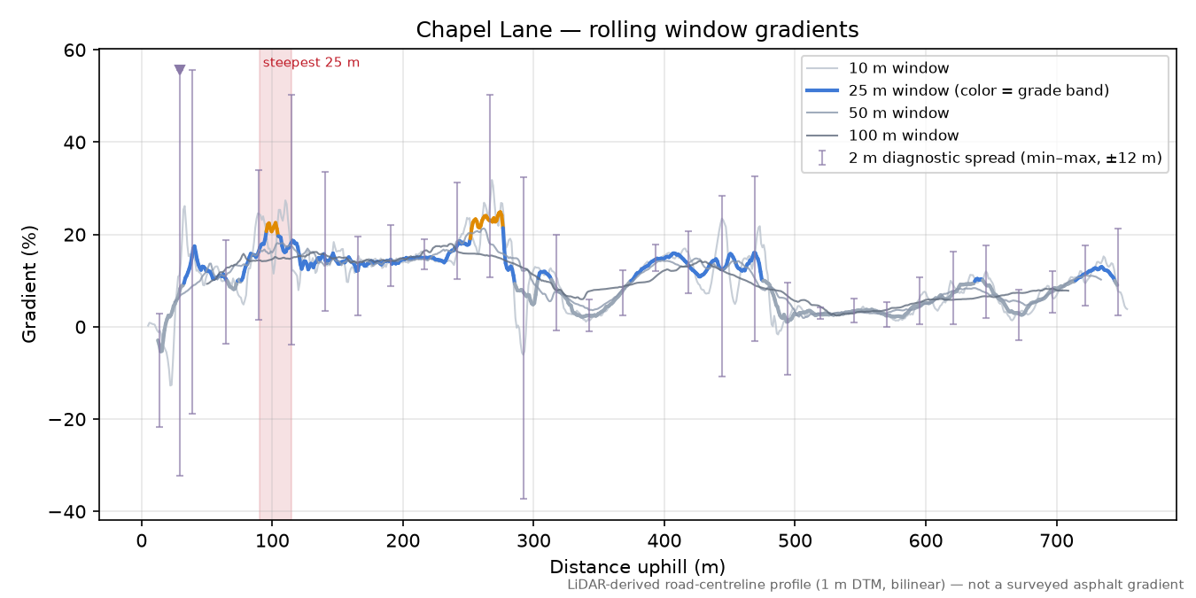 Chapel Lane rolling gradient profile