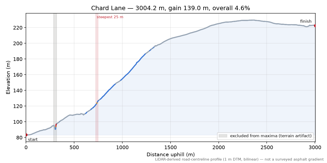 Chard Lane elevation profile