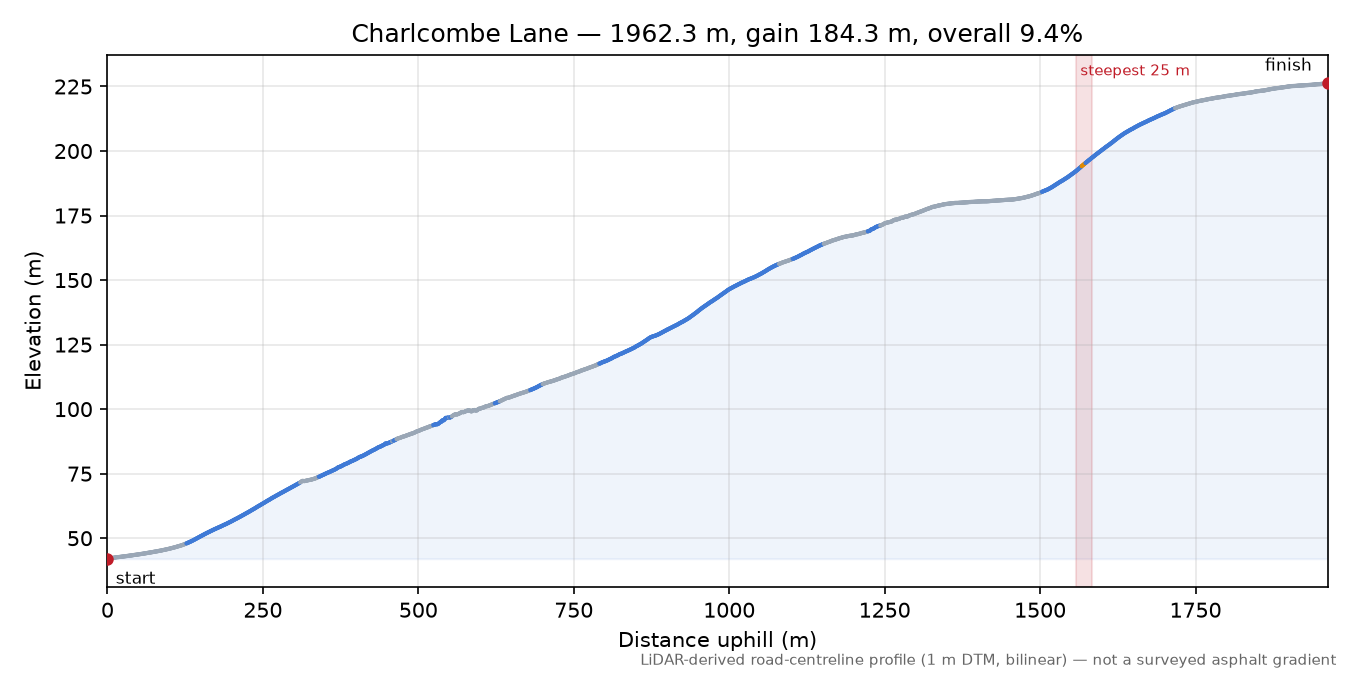 Charlcombe Lane elevation profile