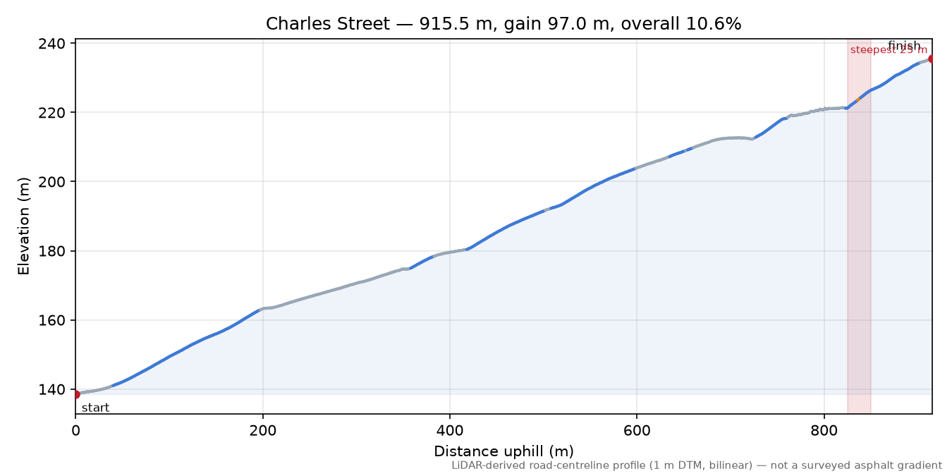 Charles Street elevation profile