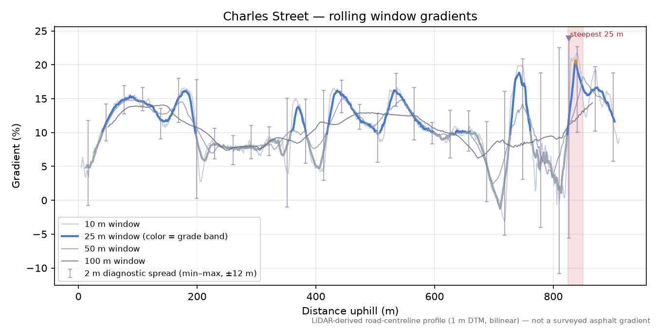 Charles Street rolling gradient profile