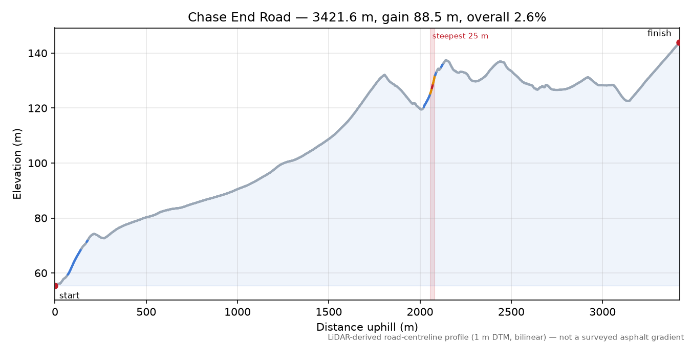 Chase End Road elevation profile