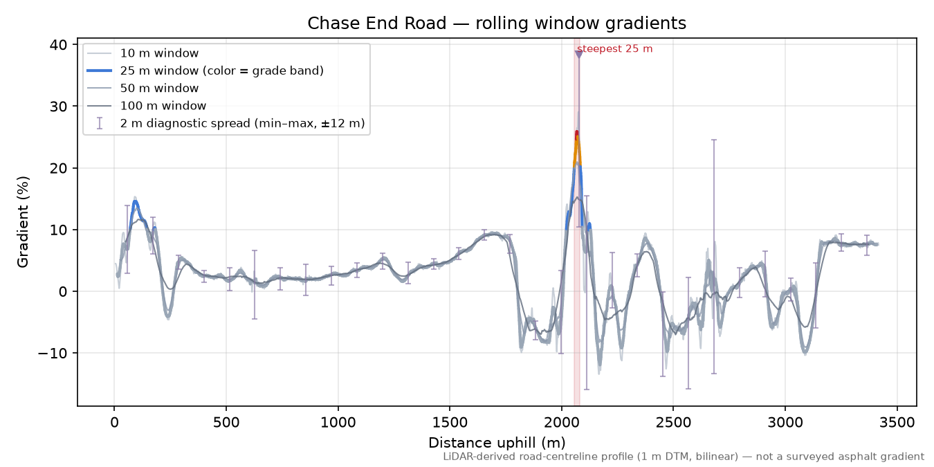 Chase End Road rolling gradient profile