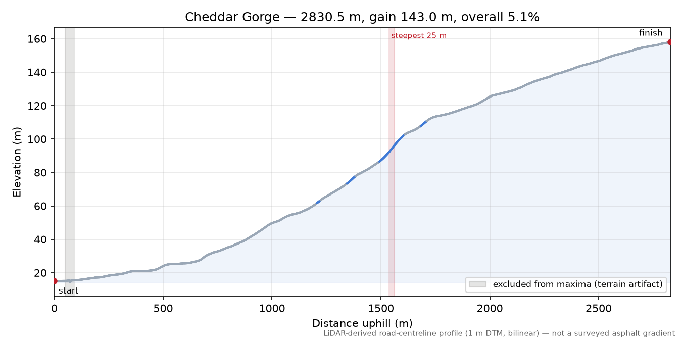 Cheddar Gorge elevation profile