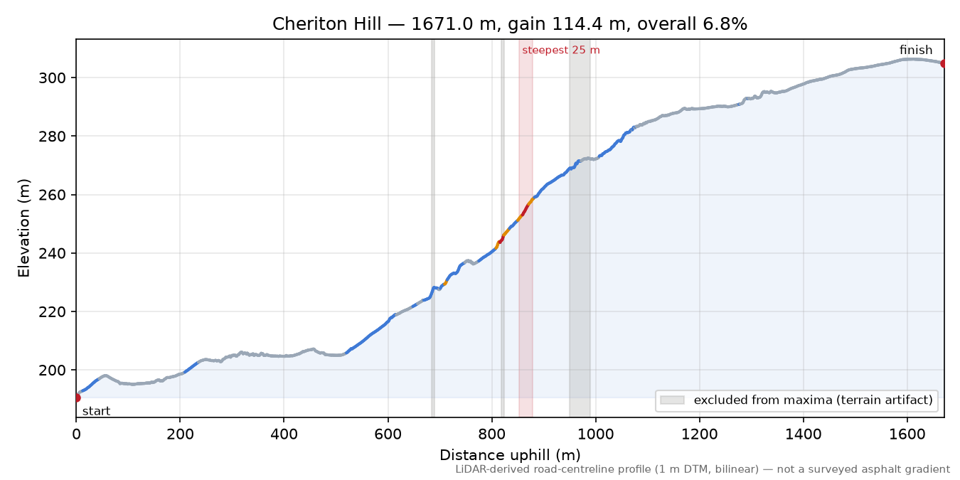 Cheriton Hill elevation profile