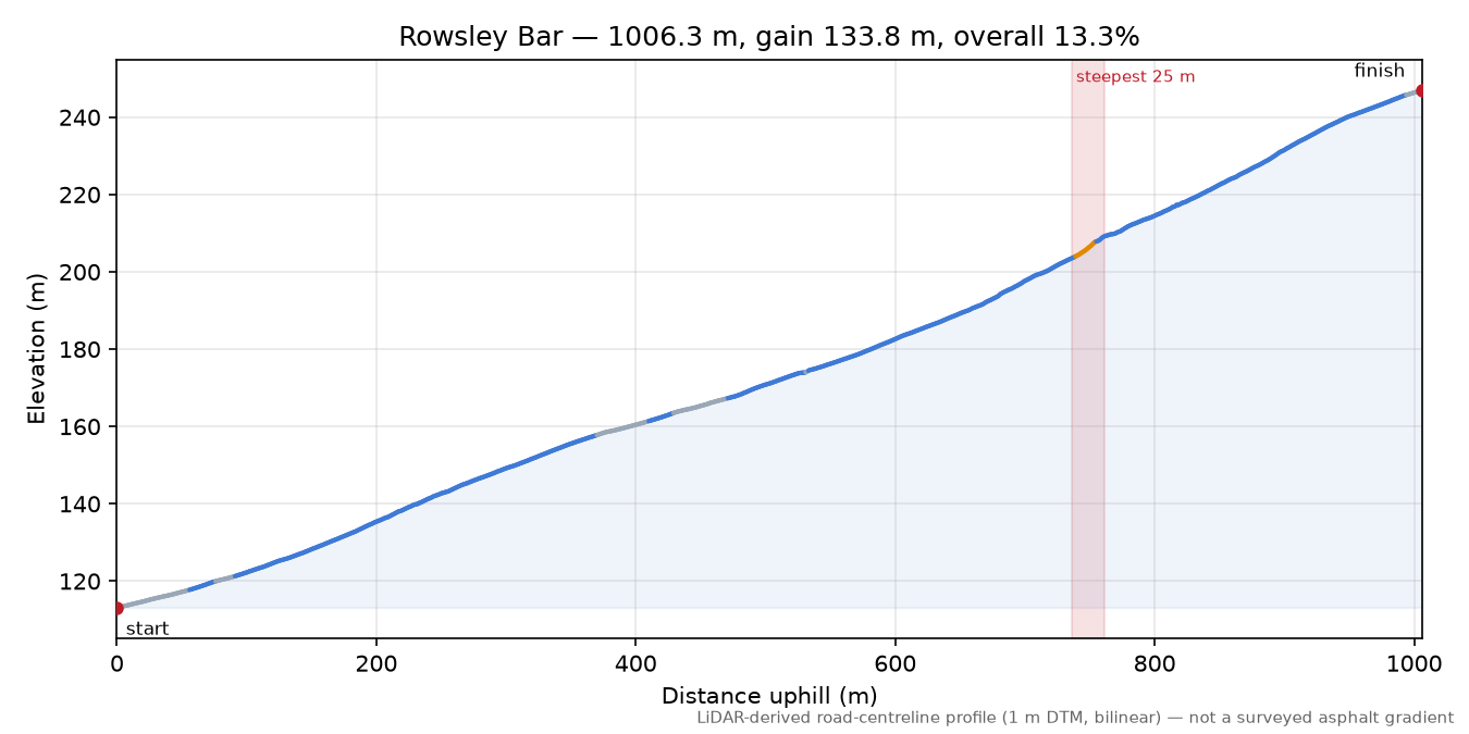 Rowsley Bar elevation profile