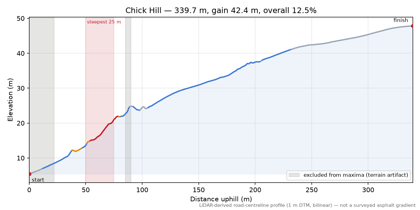 Chick Hill elevation profile