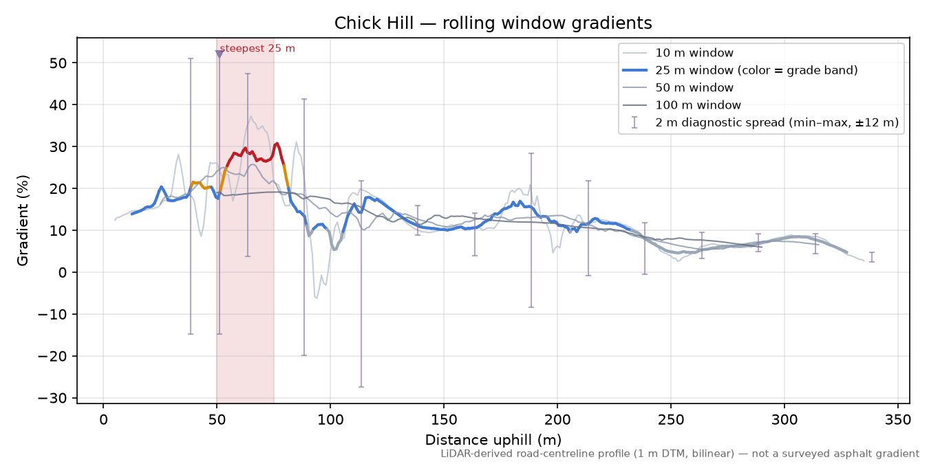 Chick Hill rolling gradient profile