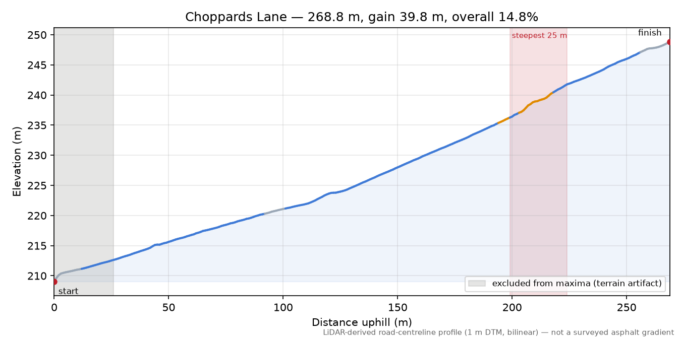 Choppards Lane elevation profile