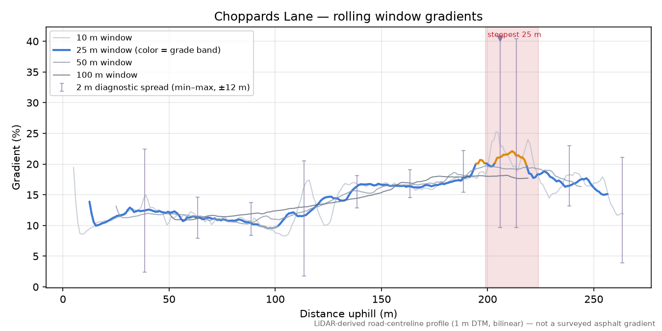 Choppards Lane rolling gradient profile