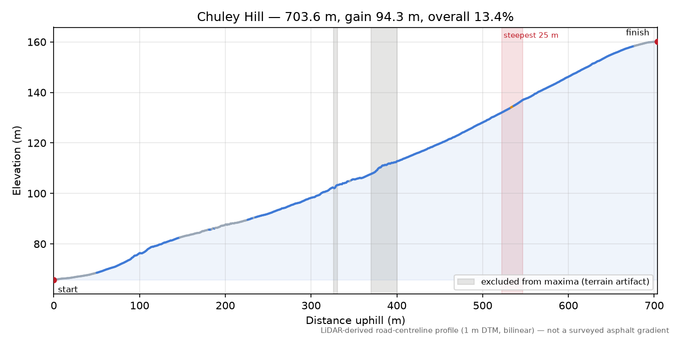 Chuley Hill elevation profile