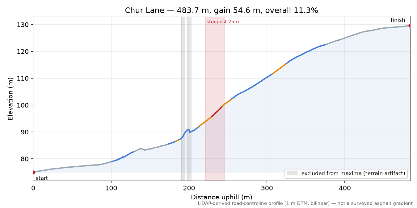 Chur Lane elevation profile