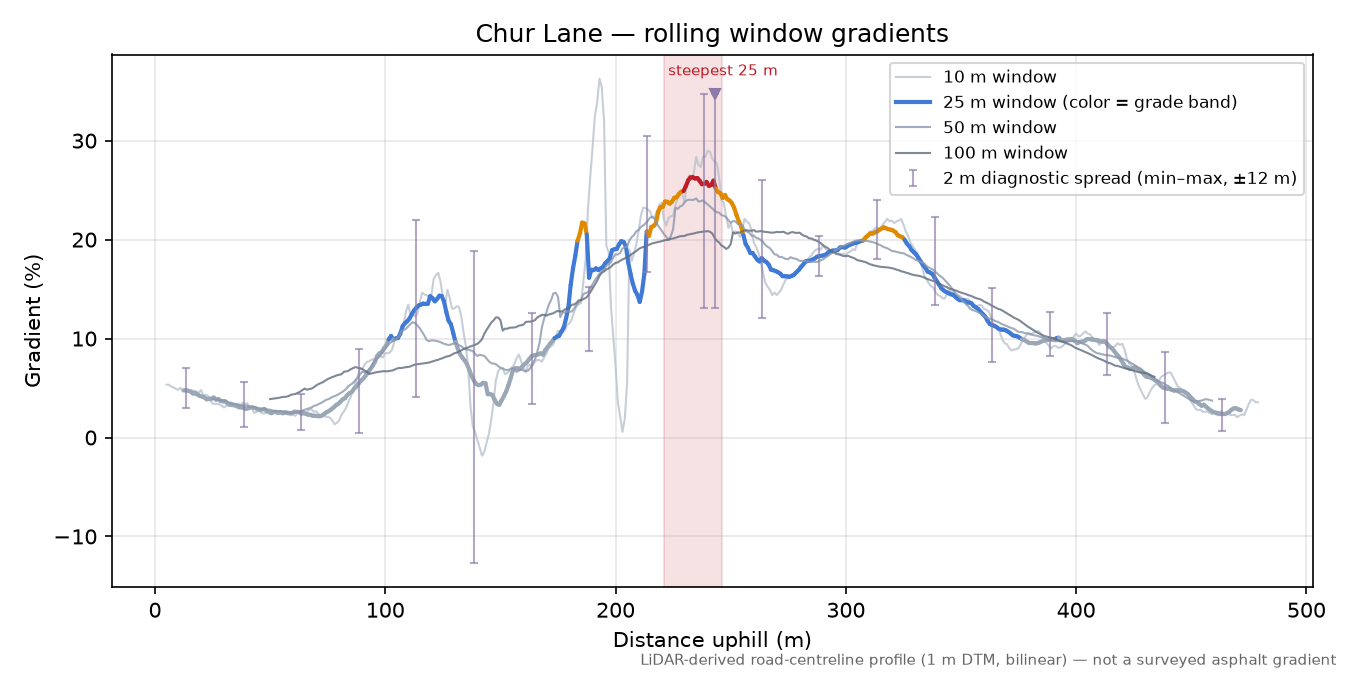 Chur Lane rolling gradient profile