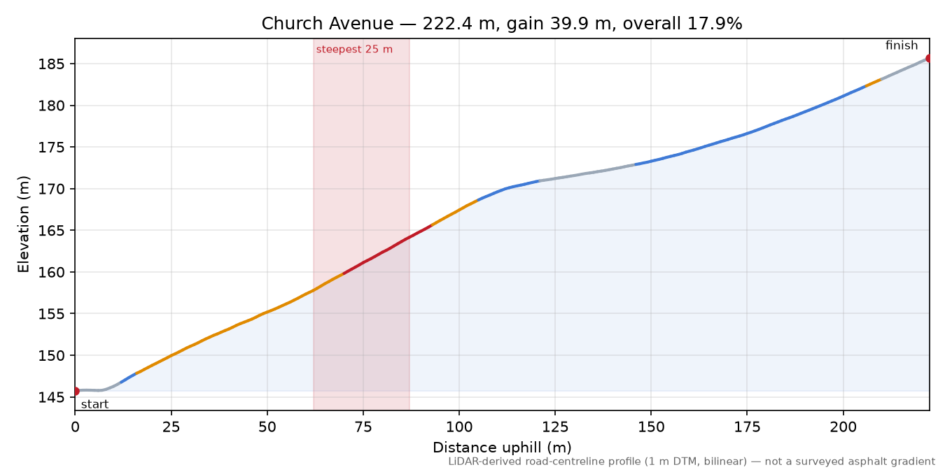 Church Avenue elevation profile