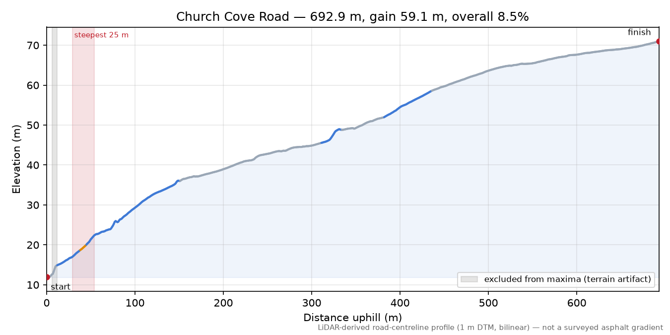 Church Cove Road elevation profile