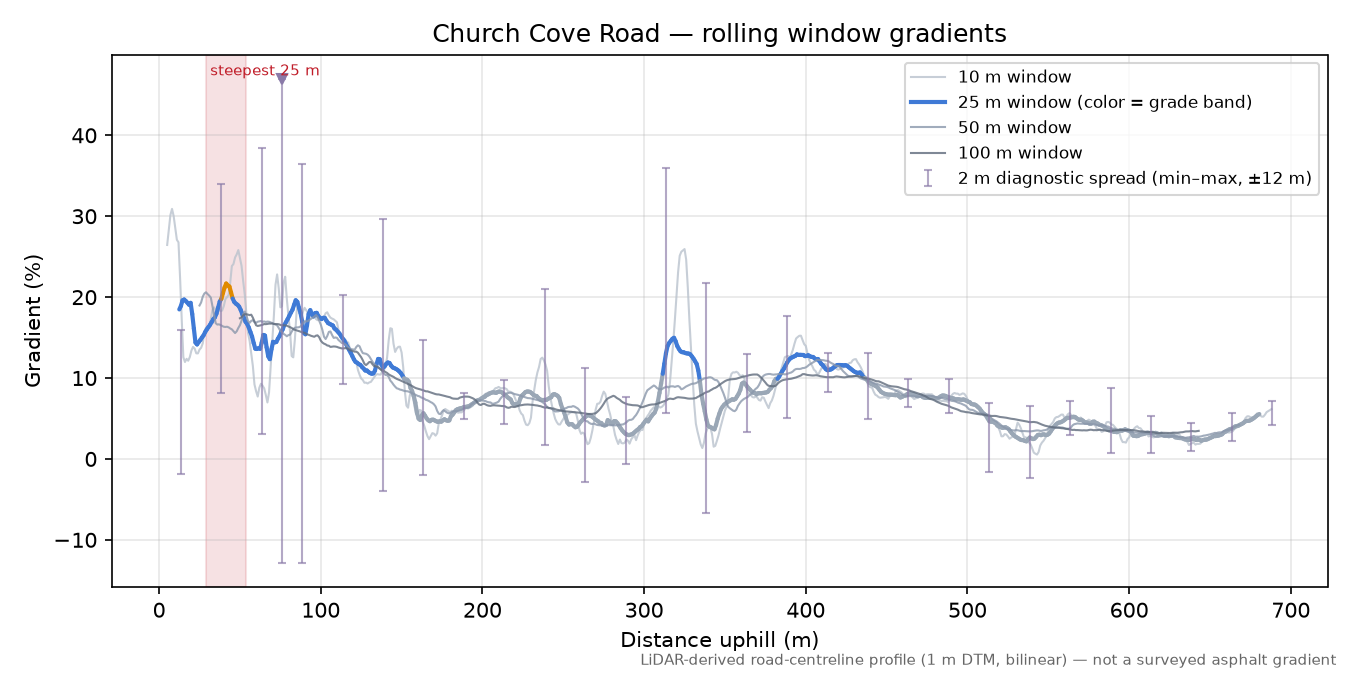 Church Cove Road rolling gradient profile