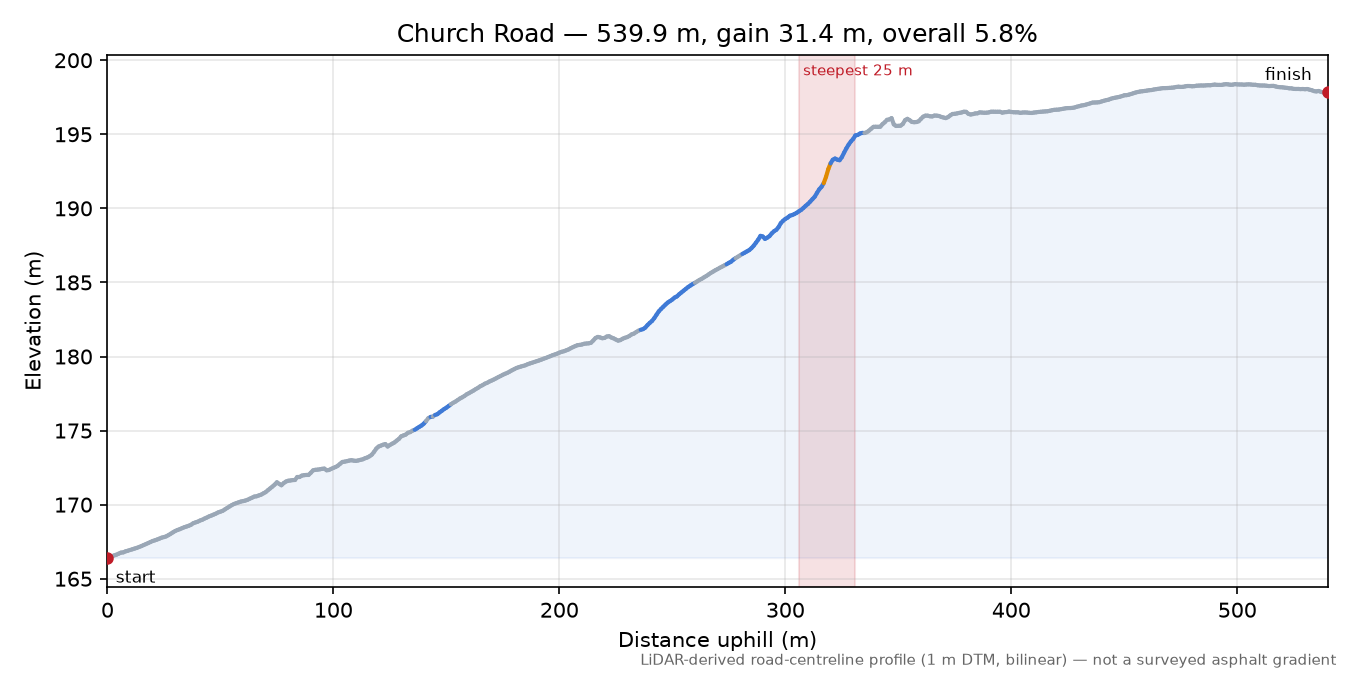 Church Road elevation profile