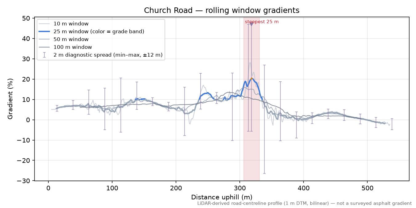 Church Road rolling gradient profile