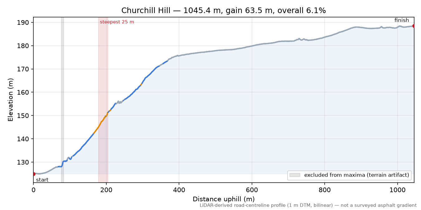 Churchill Hill elevation profile
