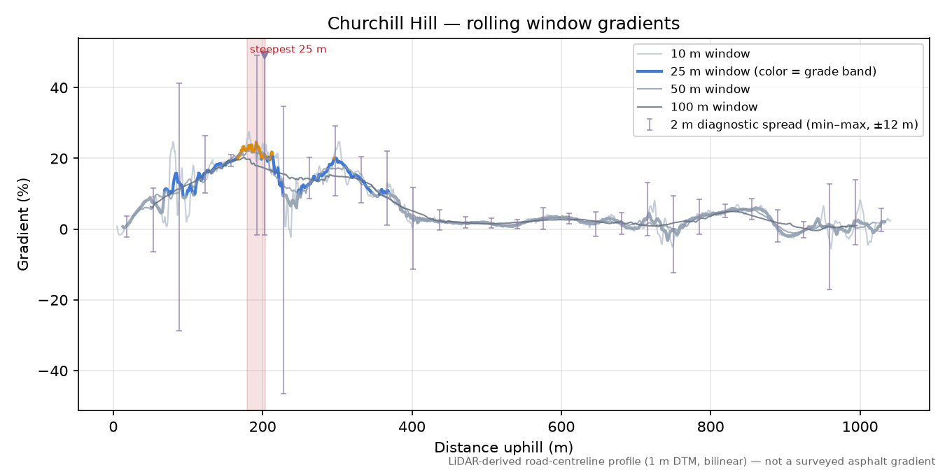 Churchill Hill rolling gradient profile