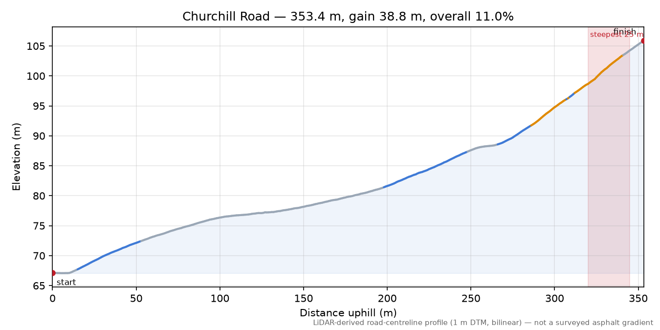 Churchill Road elevation profile