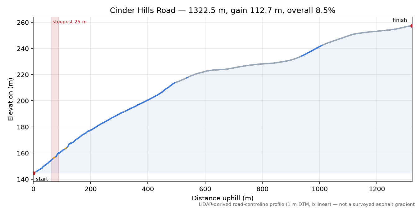 Cinder Hills Road elevation profile