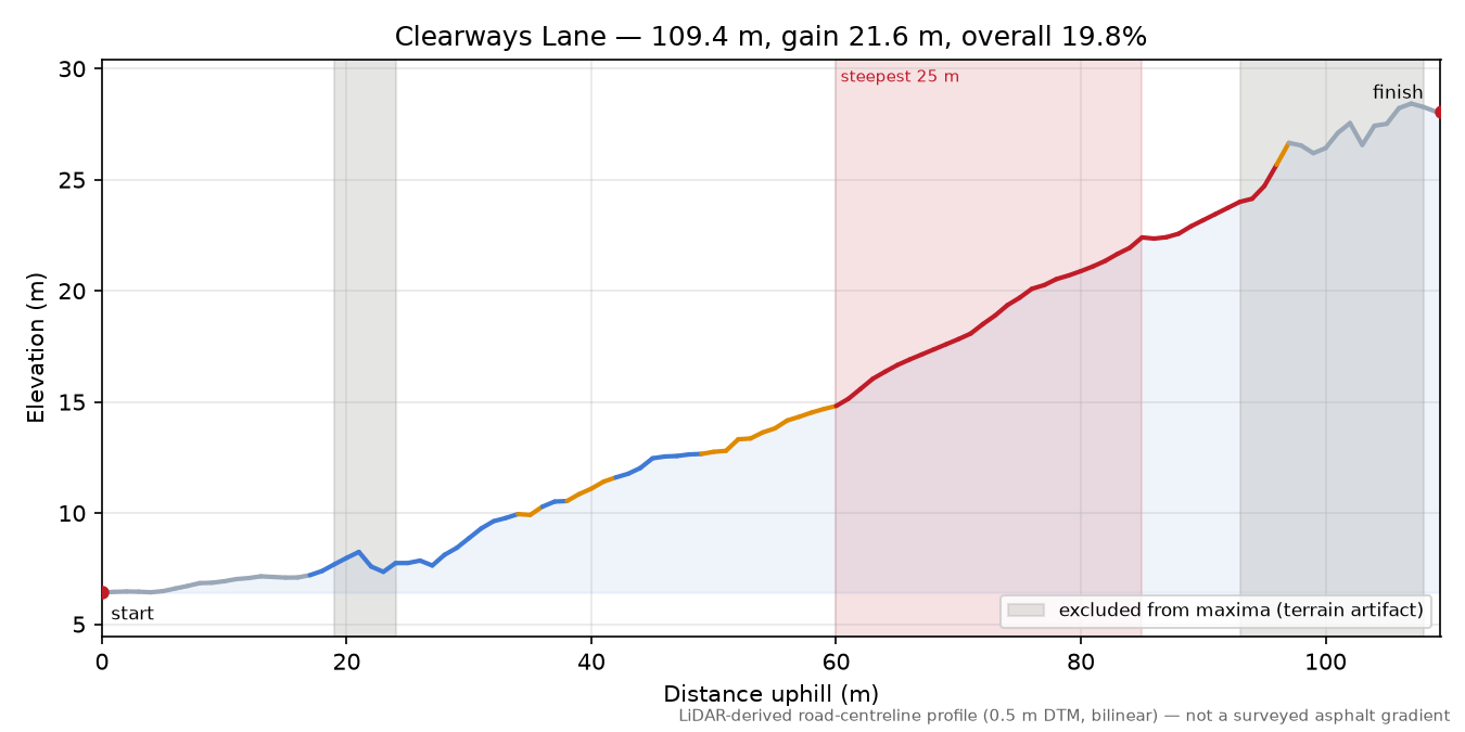 Clearways Lane elevation profile