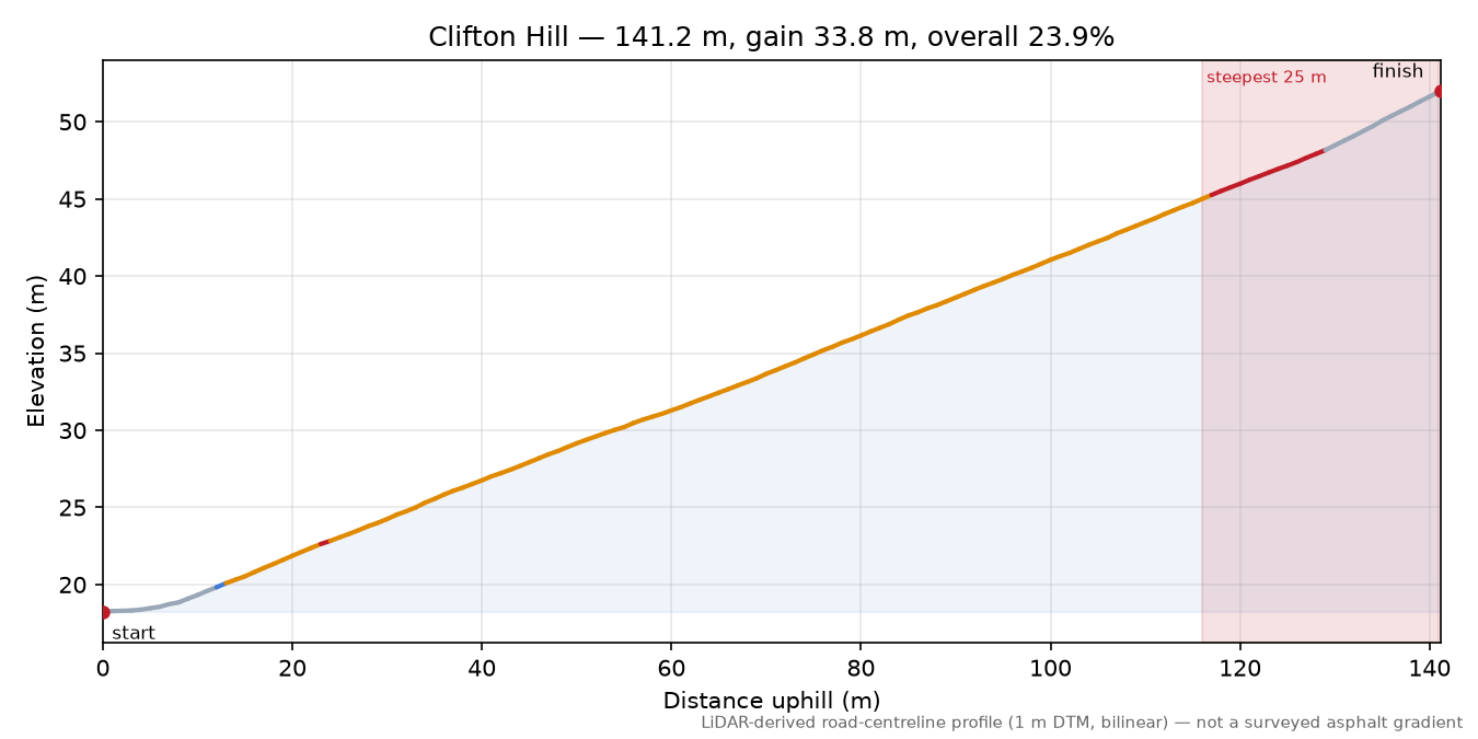 Clifton Hill elevation profile