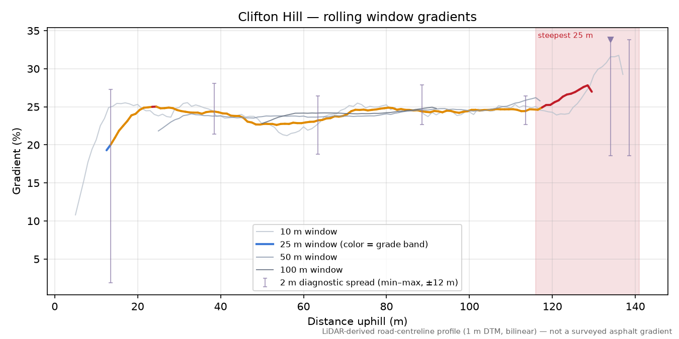 Clifton Hill rolling gradient profile