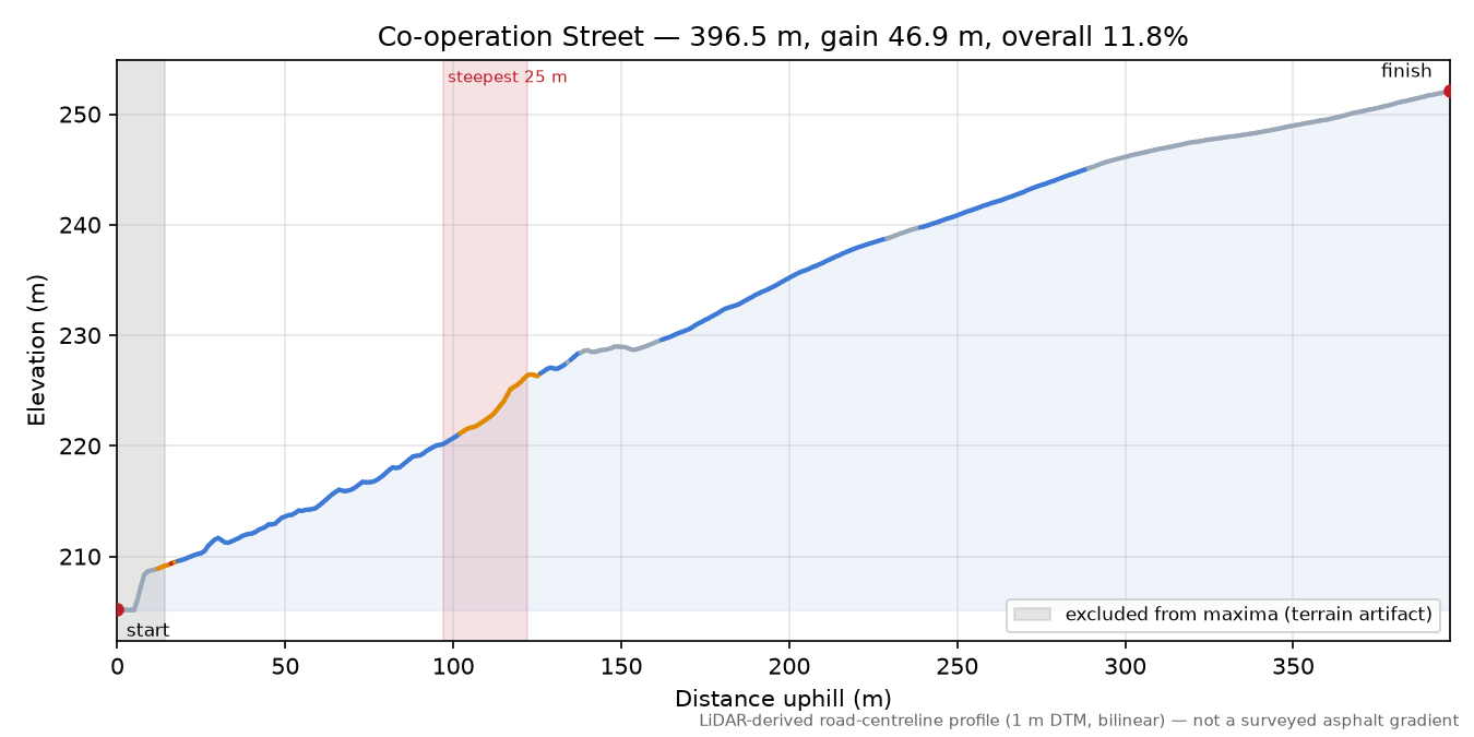 Co-operation Street elevation profile