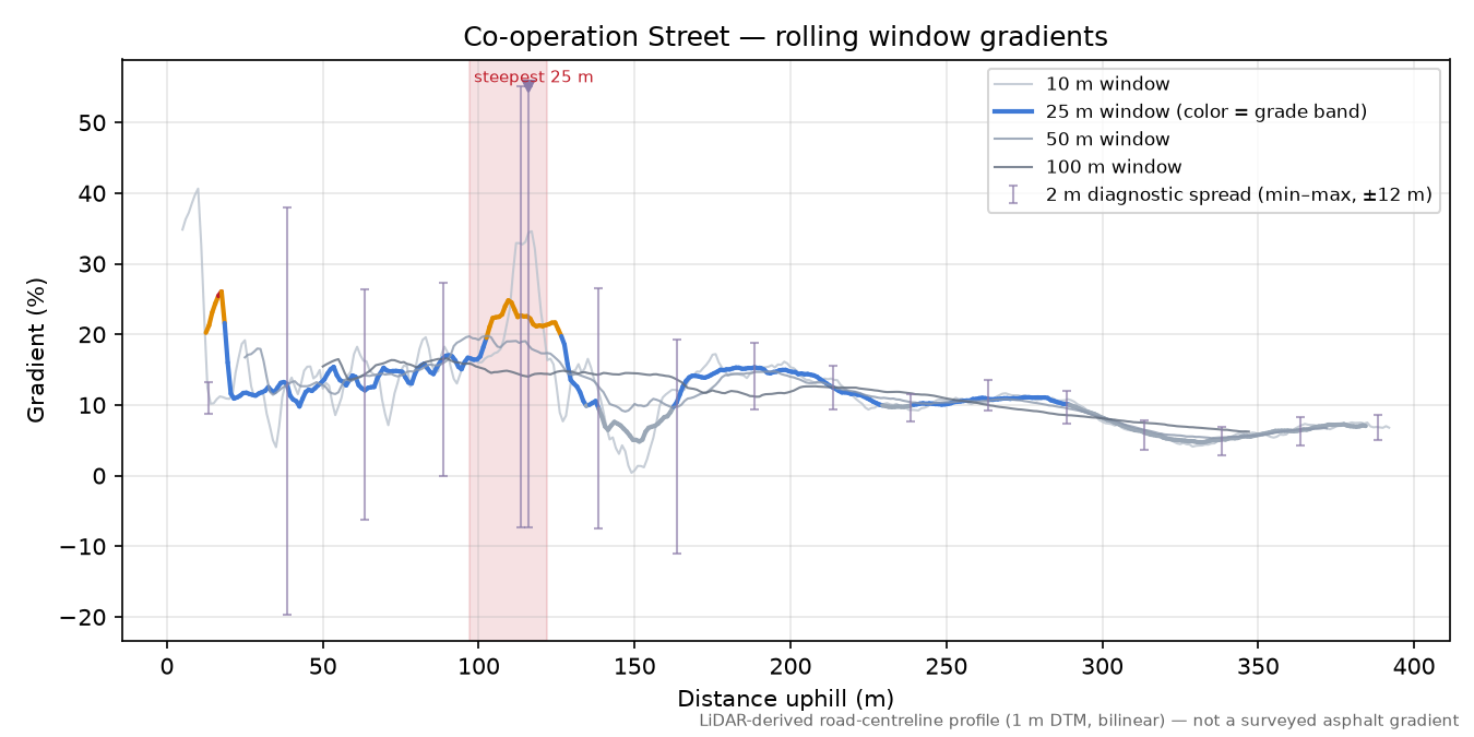 Co-operation Street rolling gradient profile