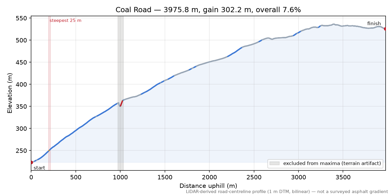 Coal Road elevation profile