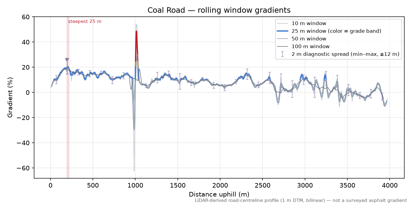Coal Road rolling gradient profile