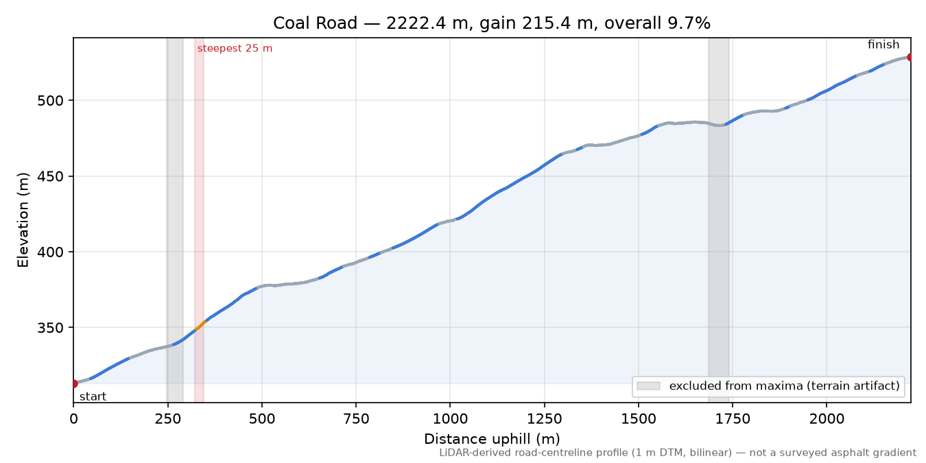Coal Road elevation profile