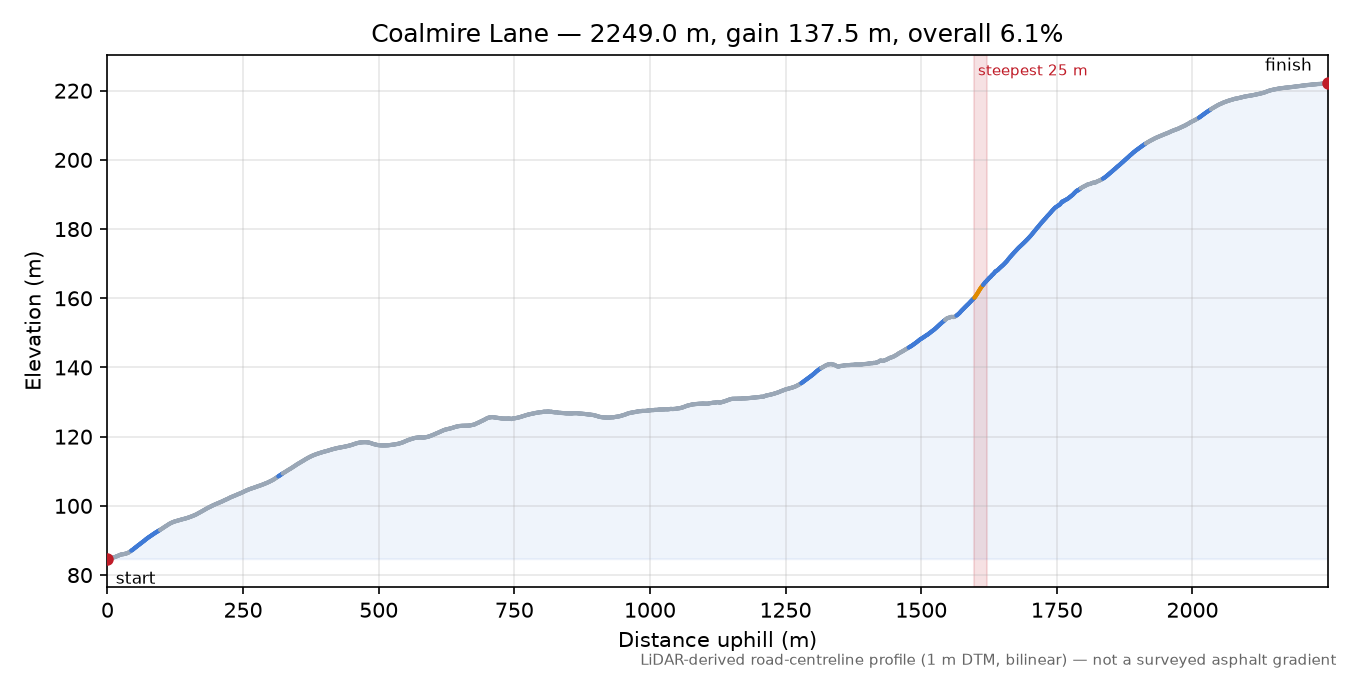 Coalmire Lane elevation profile