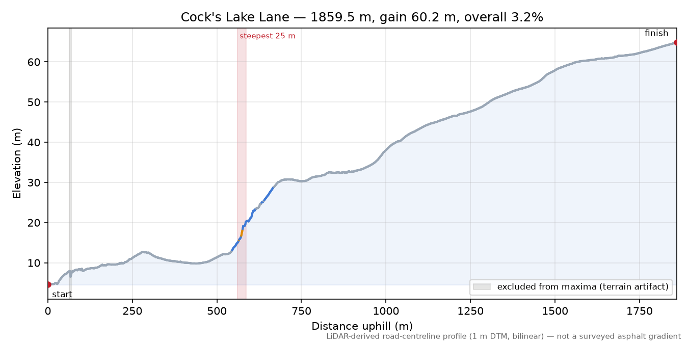 Cock's Lake Lane elevation profile