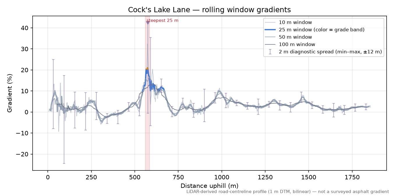 Cock's Lake Lane rolling gradient profile