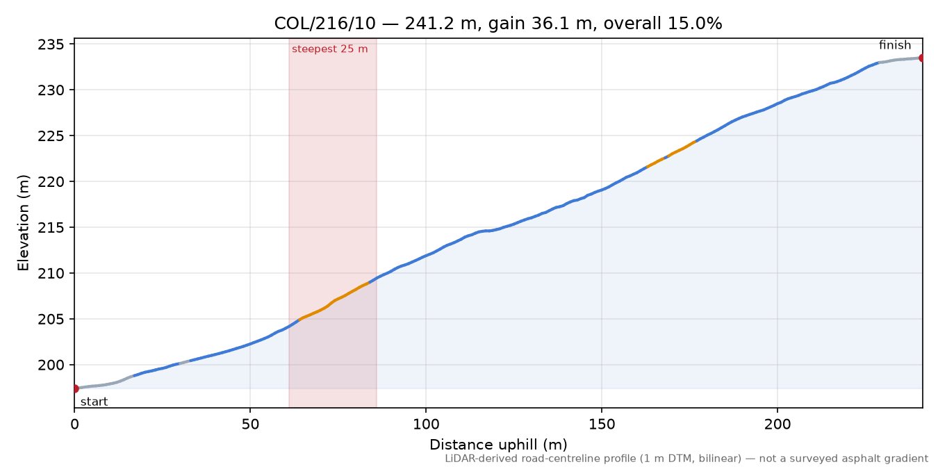 COL/216/10 elevation profile