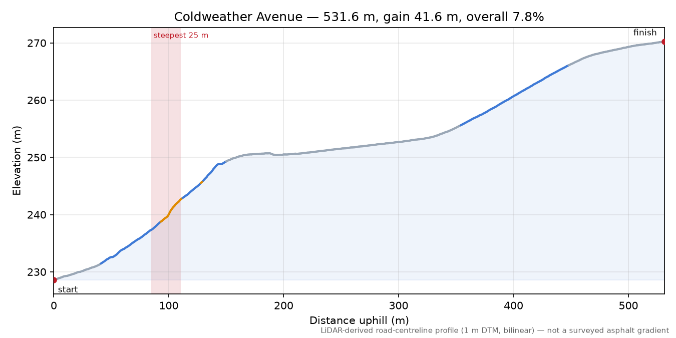 Coldweather Avenue elevation profile