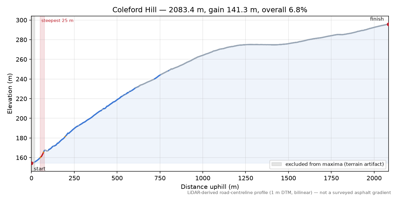 Coleford Hill elevation profile