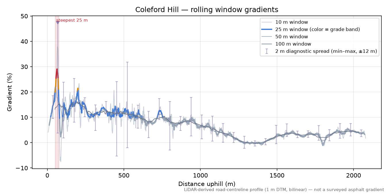 Coleford Hill rolling gradient profile