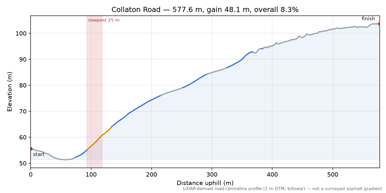 Collaton Road elevation profile
