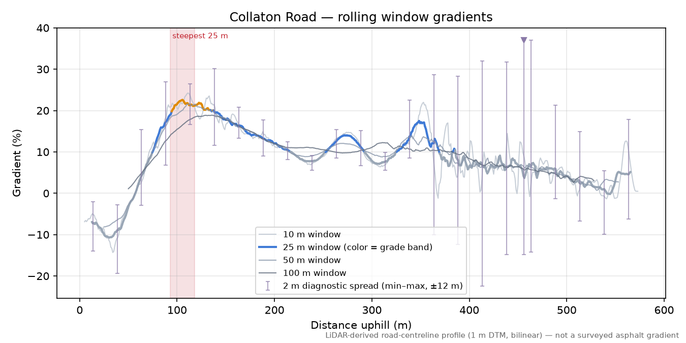 Collaton Road rolling gradient profile